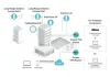 TP-Link EAP772 Omada BE9300 Decken-AP Tri-Band Wi-Fi 7 574 Mbit/s 2,4 GHz + 2880 Mbit/s 5 GHz + 5760 Mbit/s 6 GHz 1x 2,5GLAN thumbnail (7 of 8)